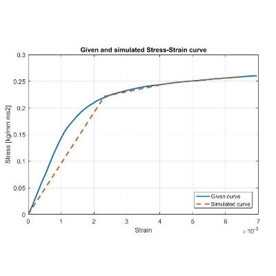 Elasto-plastic material modelling and validation using LS-DYNA